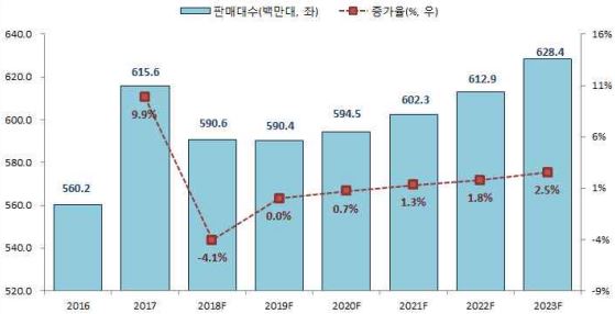 이미지: 세계주요 가전제품 판매 전망_증권신고서