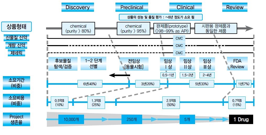 이미지: 신약개발연구과정