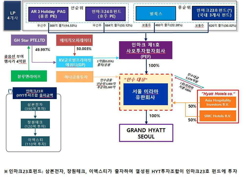 이미지: 인마크제일호사모투자합자회사(PEF)_구조도_210107