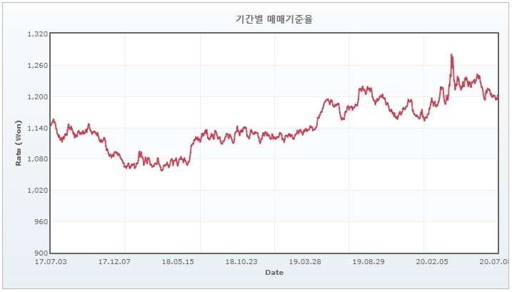 이미지: 최근3년간원달러환율추이_증권신고서