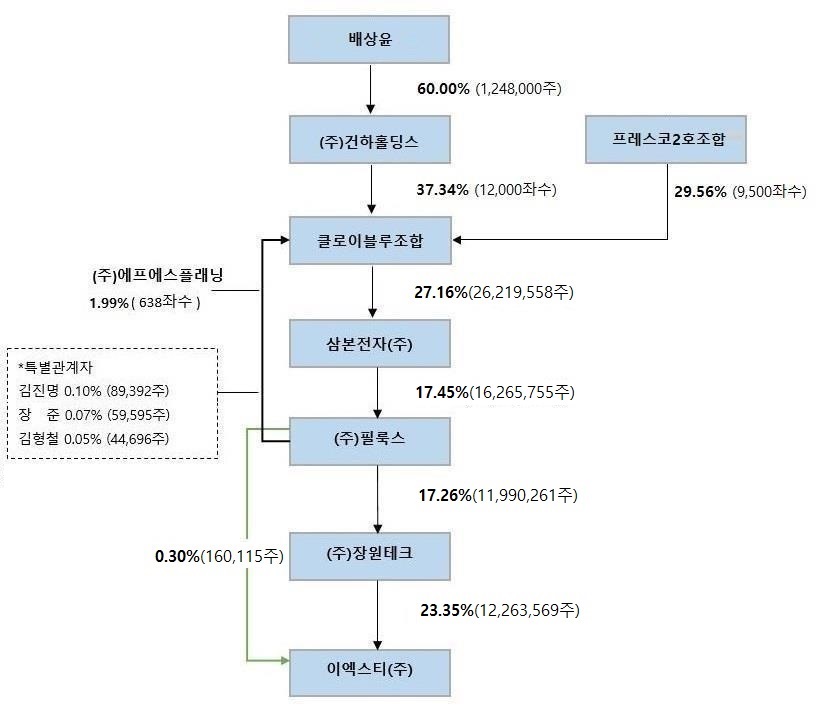 이미지: 필룩스_지분구조도_210126