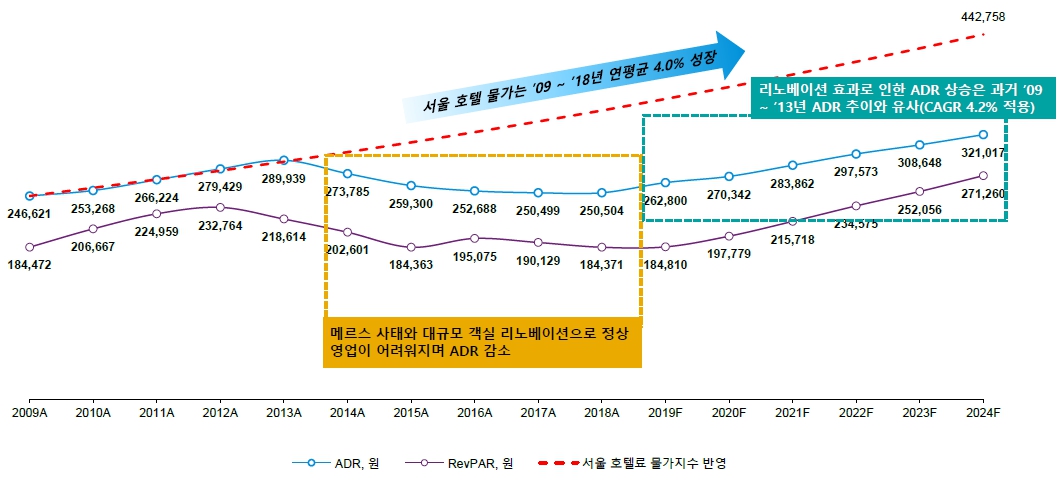 이미지: 그랜드하얏트서울_ADR가정