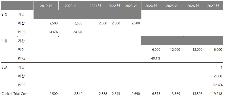 이미지: Viral Gene,Inc 매출 예정
