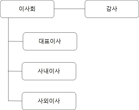 이미지: 상상인이안2호 조직도