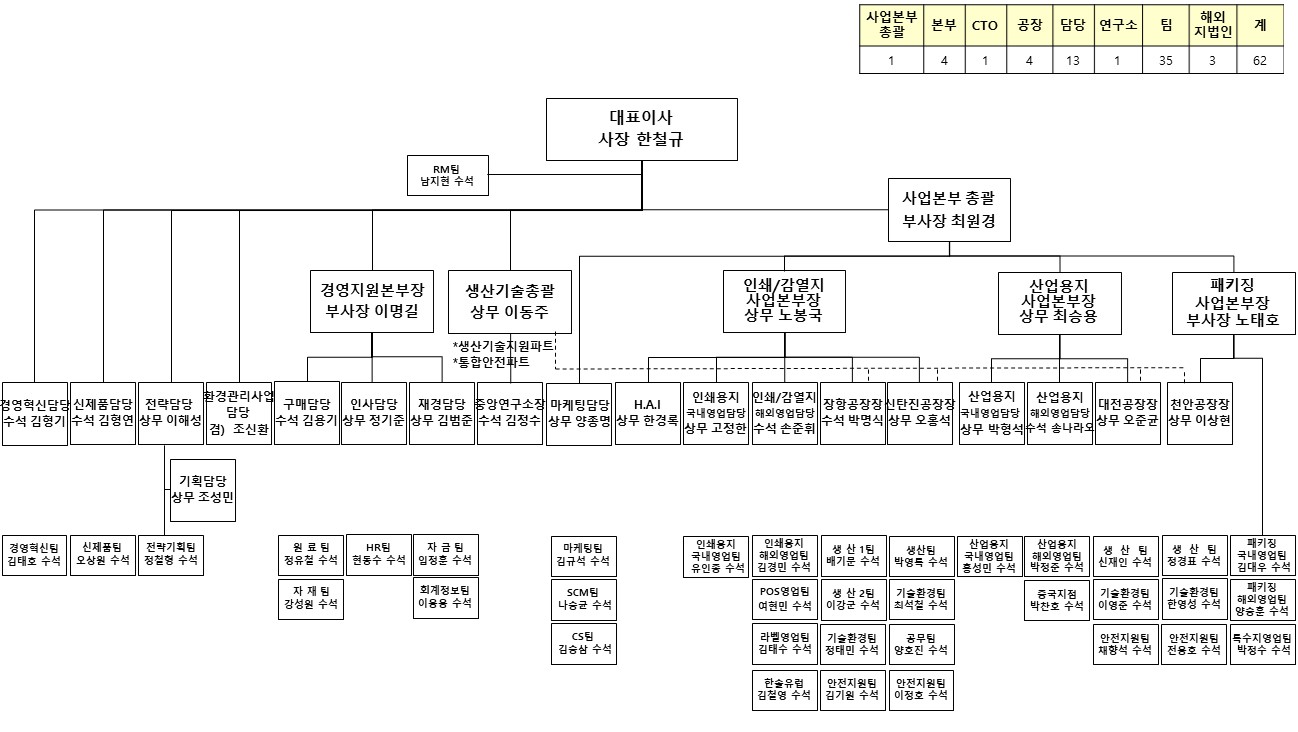 이미지: 조직도