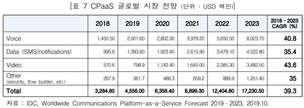 이미지: CPaaS 글로벌 시장 전망