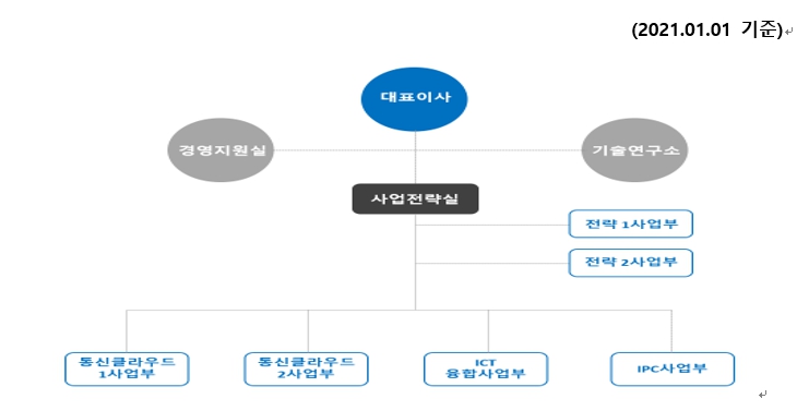 이미지: 조직도