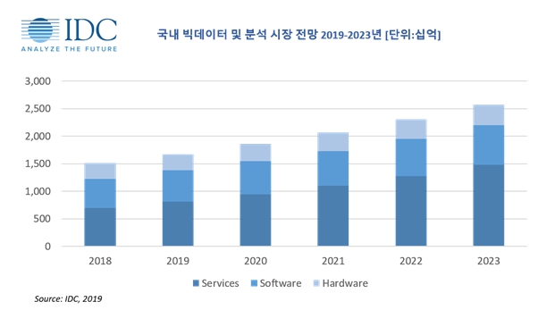 이미지: 국내 빅데이터 및 분석 시장 전망