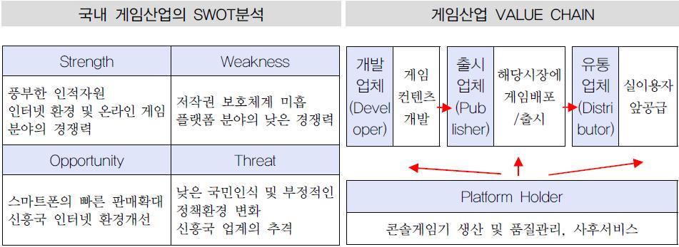 이미지: 국내 게임산업의 swot분석 및 value chain
