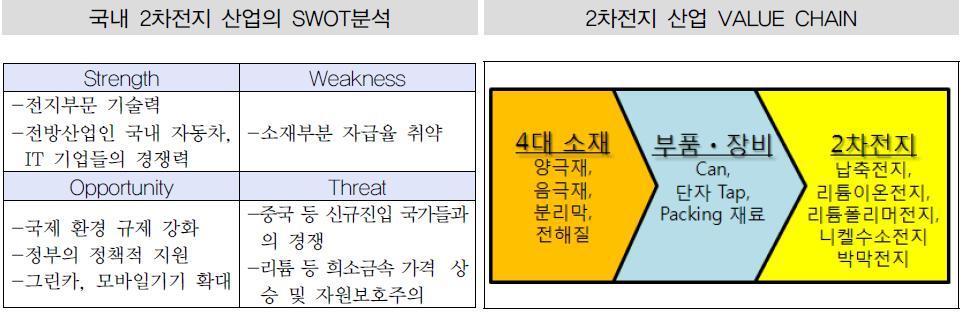 이미지: 국내 2차전지 산업의 swot분석 및 value chain