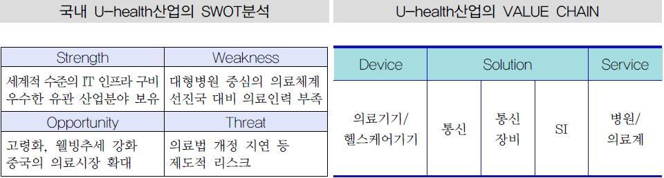 이미지: 국내 u-health산업의 swot분석 및 value chain