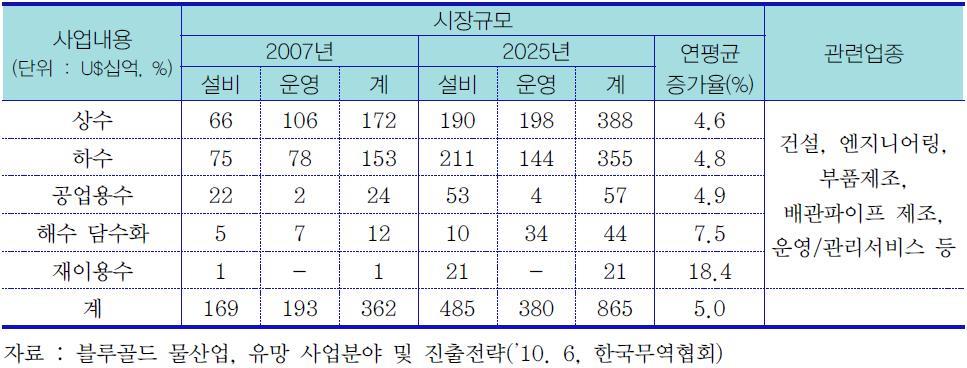 이미지: 물산업 시장 규모