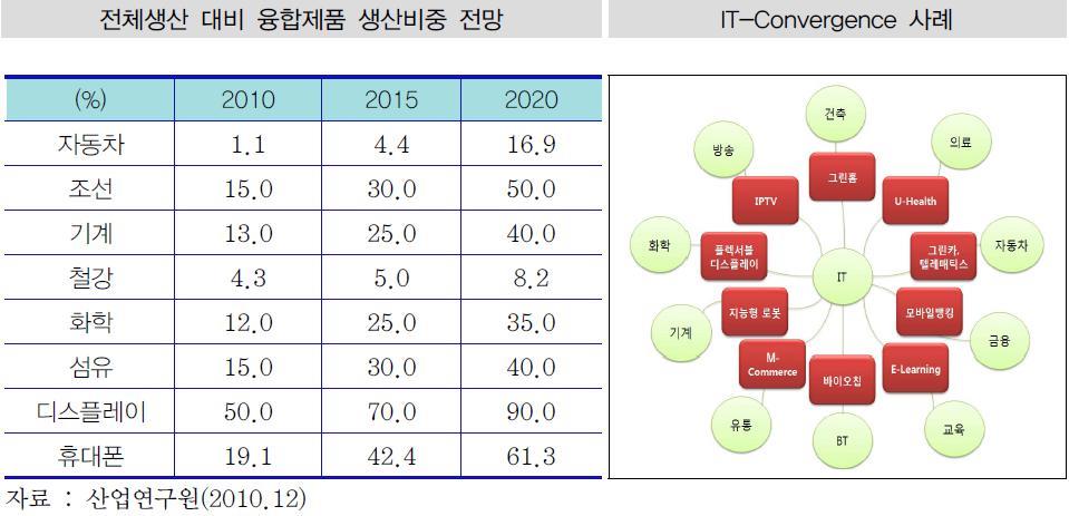 이미지: 전체생산 대비 융합제품 생산비중 전망 및 it-convergence 사례