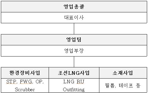 이미지: 판매조직 현황
