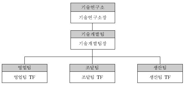 이미지: 연구개발 조직도
