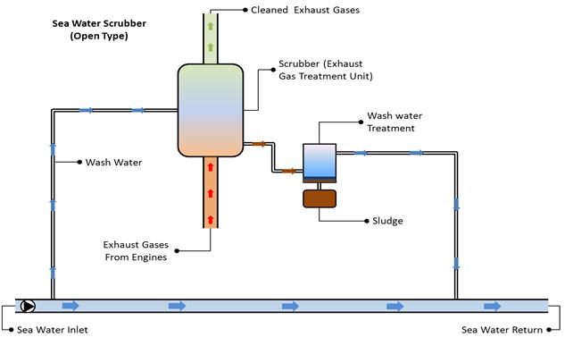 이미지: Scrubber Process Diagram