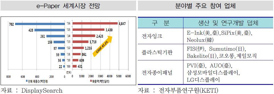이미지: e-paper 세계시장 전망 및 분야별 주요 참여업체