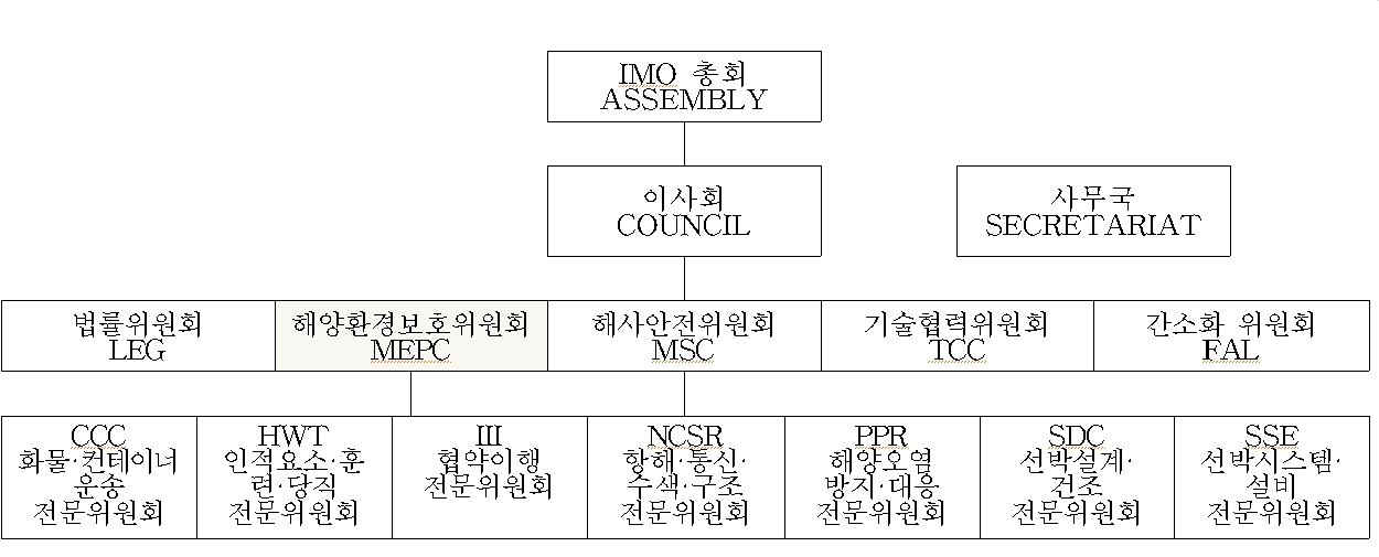 이미지: imo위원회 구성