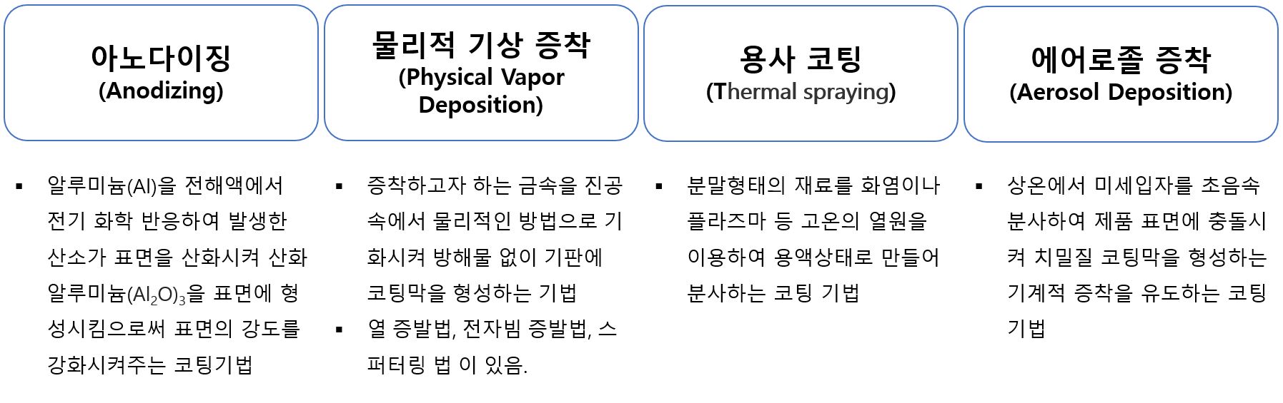 이미지: 코팅 기술의 종류