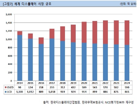 이미지: 세계 디스플레이 시장규모