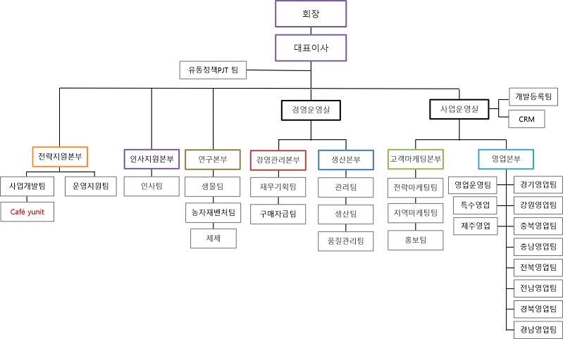 이미지: 조직도(2020.12.31현재)