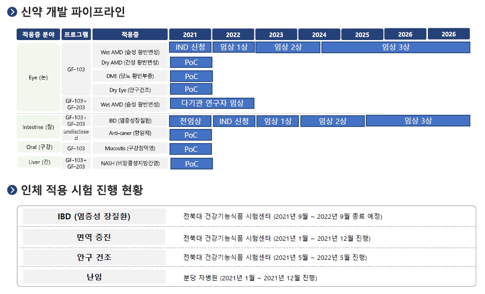 이미지: [당사의 마이크로바이옴 신약 파이프라인 로드맵 및 인체 적용 시험 진행 현황]