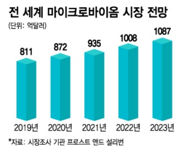 이미지: 전 세계 마이크로바이옴 시장전망