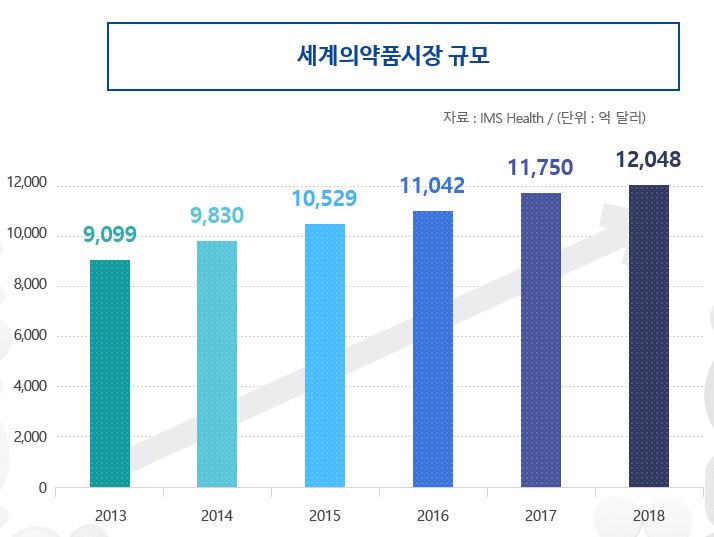 이미지: 세계의약품시장 규모
