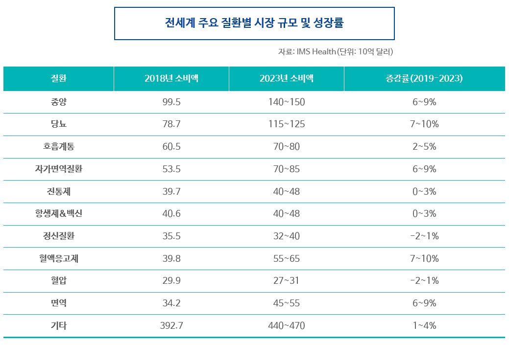 이미지: 전세계 주요 질환별 시장규모 및 성장률