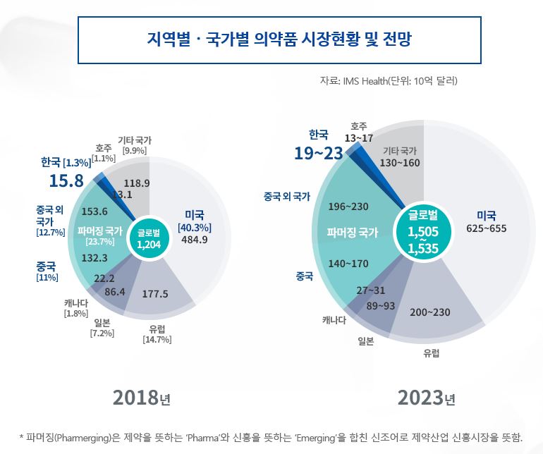 이미지: 지역별 국가별 의약품 시장현황 및 전망