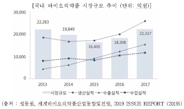 이미지: 국내 바이오의약품 시장규모 추이