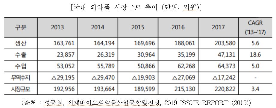 이미지: 국내 의약품 시장규모 추이