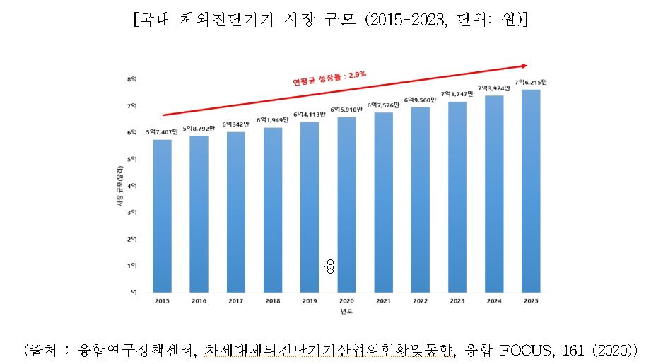 이미지: 국내 체외진단기기 시장규모(2015-2023)