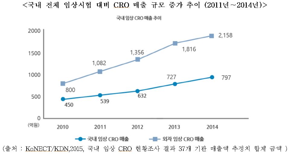 이미지: 국내 cro 매출규모증가 추이(2011-2014)