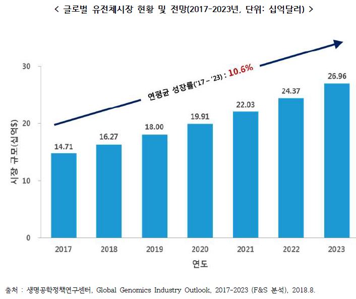 이미지: 글로벌 유전체 시장 현황 및 전망(2017~2023)