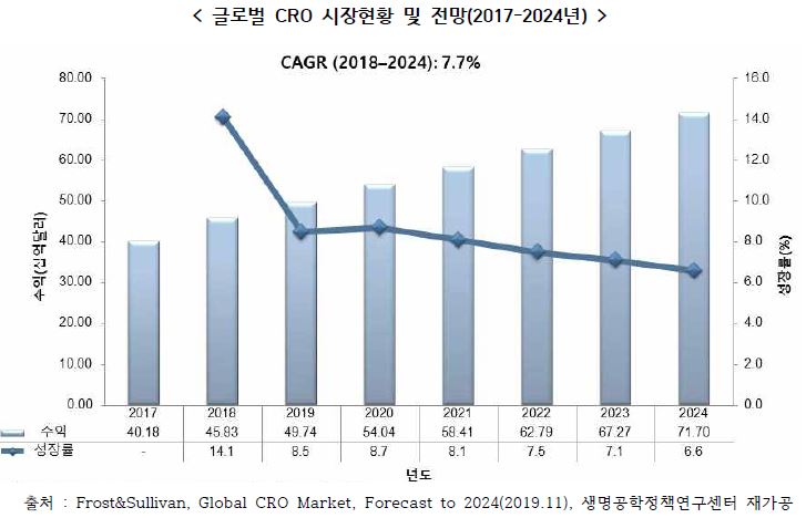 이미지: 글로벌 cro 시장전망(2018-2024)