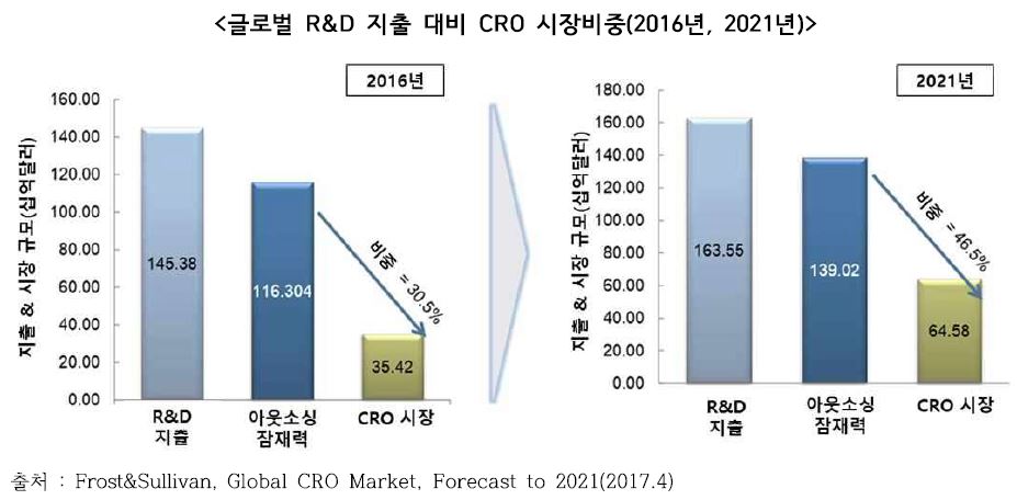 이미지: 글로벌 r&d 지출대비 cro 시장 비중(2016년, 2021년)