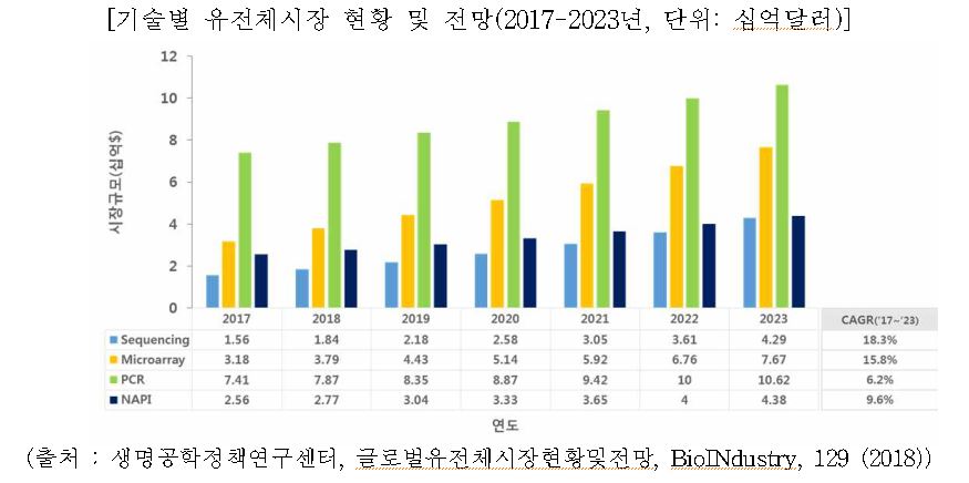 이미지: 기술별 유전체시장 현황 및 전망(2017-2023)