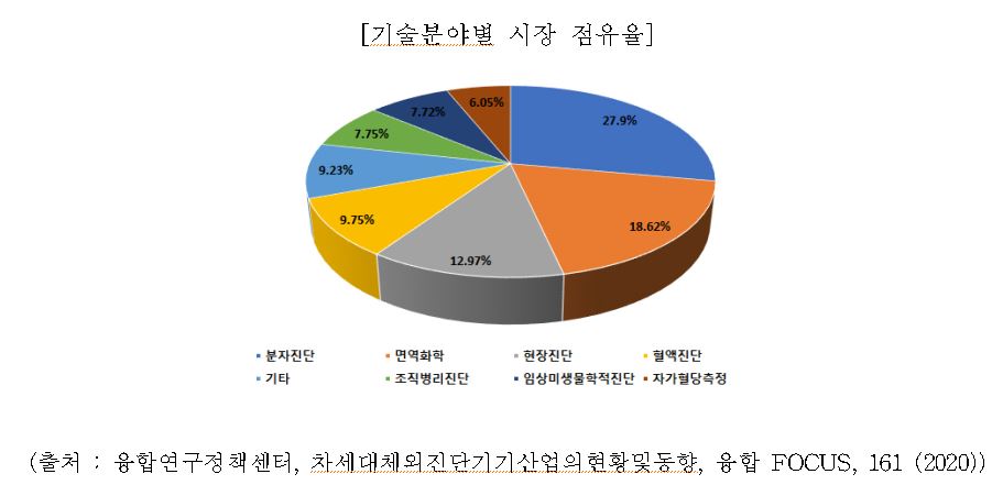 이미지: 기술분야별 시장점유율(2020)