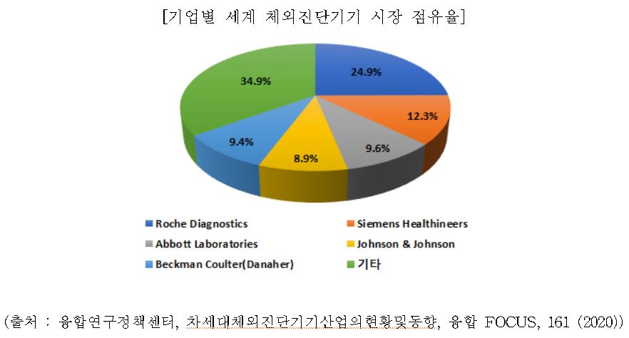 이미지: 기업별 세계 체외진단기기 시장점유율