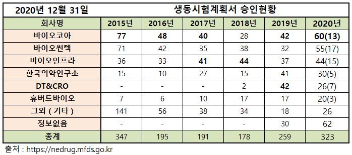 이미지: 생동시험계획서 승인현황(2020.12.31)