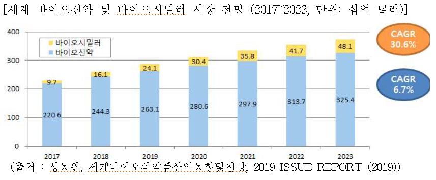 이미지: 세계 바이오신약 및 바이오시밀러 시장전망(2017-2023)