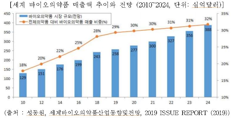 이미지: 세계 바이오의약품 매출액 추이와 전망(2010-2024)