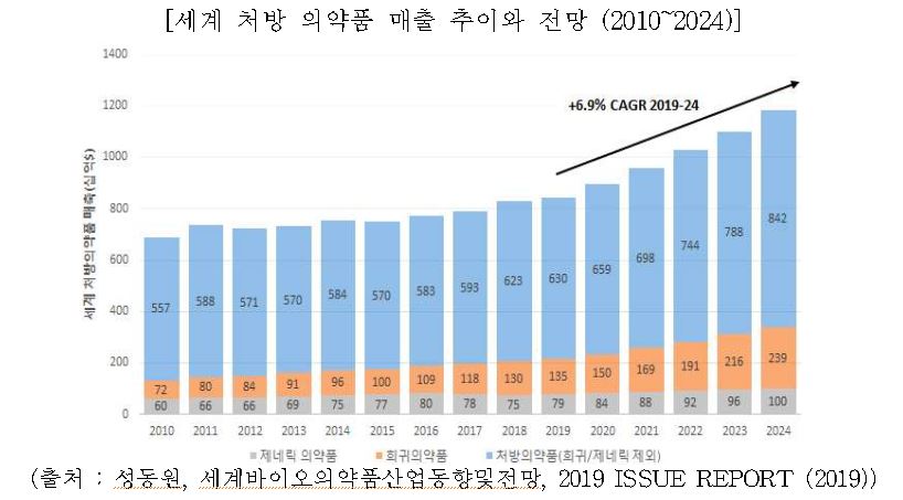 이미지: 세계 처방의약품 매출추이와 전망(2010-2024)