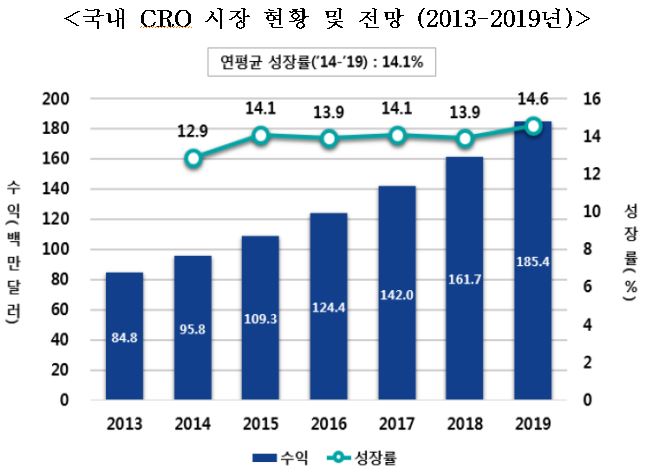 이미지: 한국의 cro 시장 현황 및 전망(2019.02)