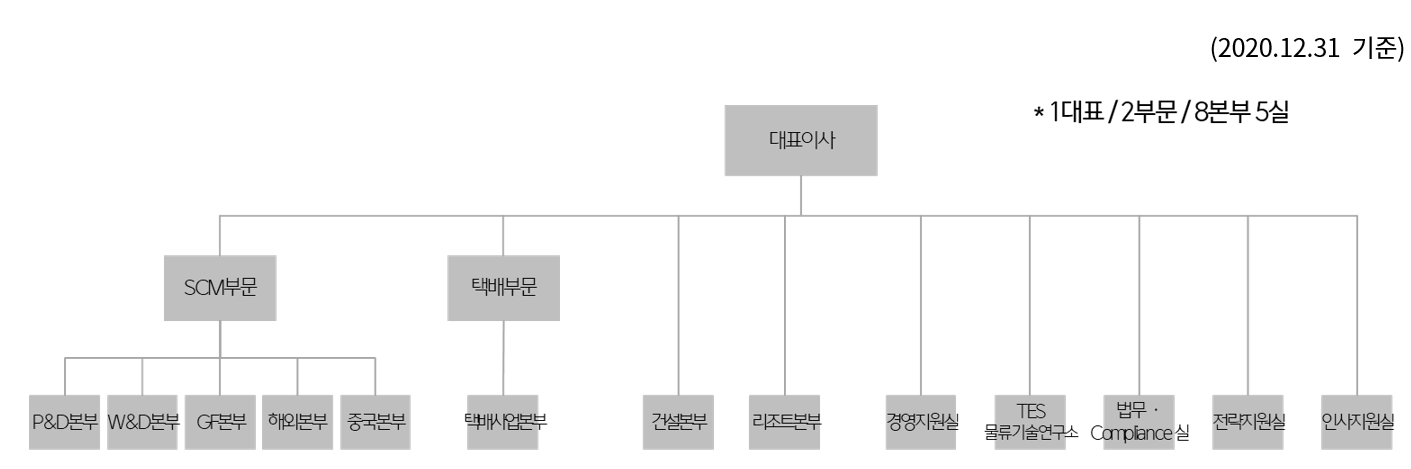 이미지: 조직도
