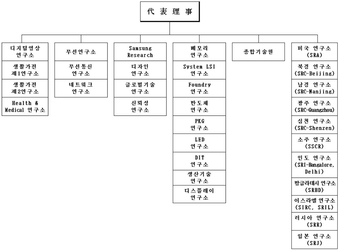 이미지: 연구개발조직도