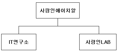 이미지: ▲ 연구개발담당 조직도