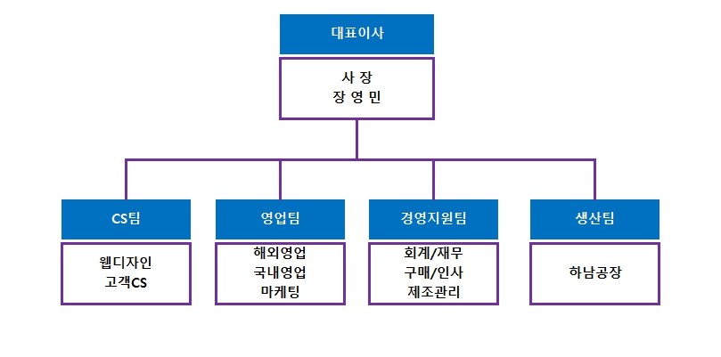 이미지: 회사조직도