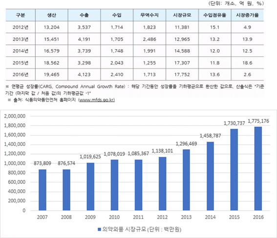 이미지: [의약외품 연도별 시장 규모]